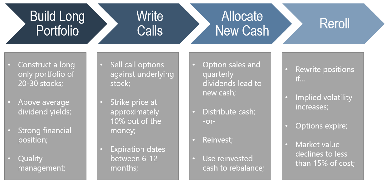 Investment process: Build Long Portfolio, Write Calls, Allocate New Cash, Reroll